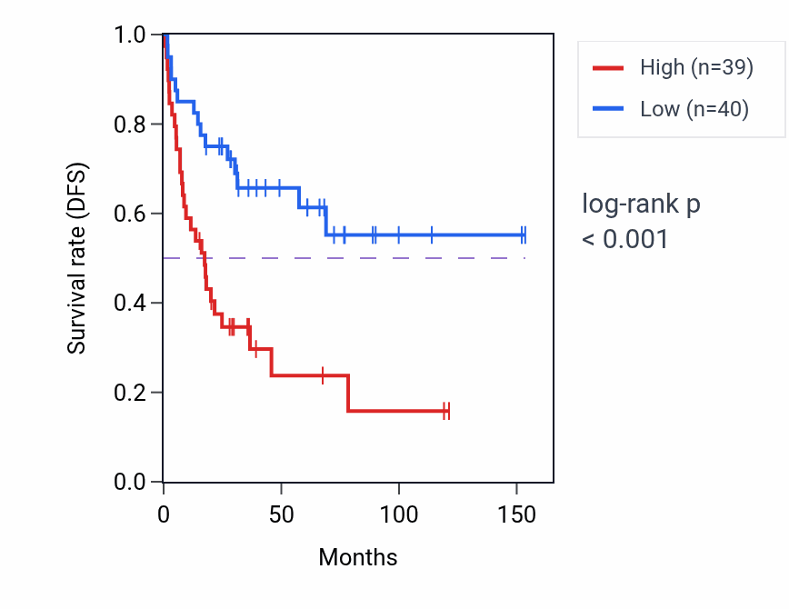 Kaplan&ndash;Meier survival curve for PPP6R3 RNA-high vs -low samples in ACC.