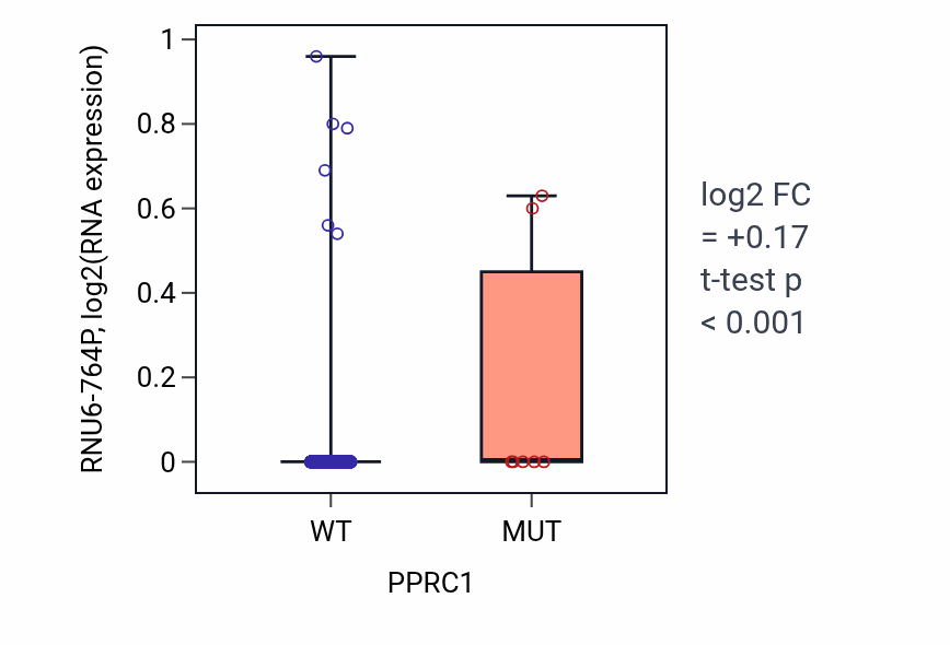 Box plot of RNU6-764P in PPRC1-low vs PPRC1-high samples in BRCA.