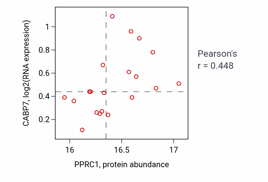 Per-sample scatter of PPRC1 vs CABP7 in LSCC (Pearson r = 0.45).