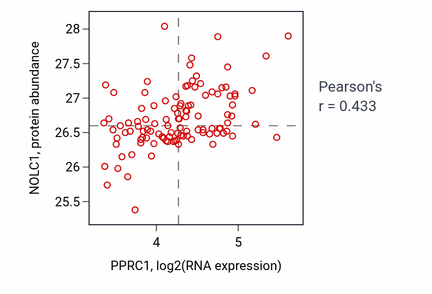 Per-sample scatter of PPRC1 vs NOLC1 in LUAD (Pearson r = 0.43).