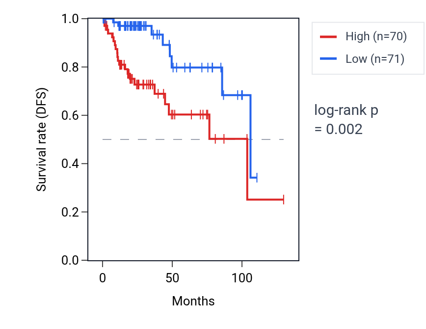 Kaplan&ndash;Meier survival curve for PPRC1 RNA expression in KIRP: high vs low expression groups.