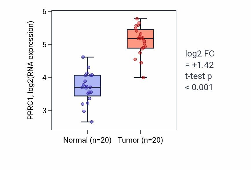 Tumor-vs-normal expression box plot for PPRC1 RNA in COAD.