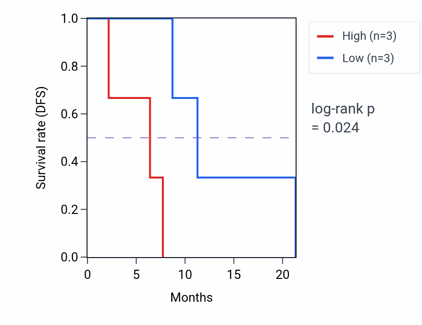Kaplan&ndash;Meier survival curve for PPRC1 mass-spec protein-high vs -low samples in GBM.