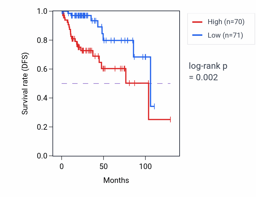 Kaplan&ndash;Meier survival curve for PPRC1 RNA-high vs -low samples in KIRP.