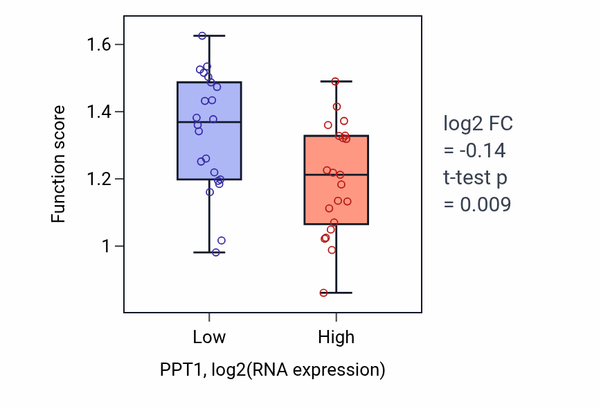 Box plot of Positive regulation of bicellular tight junction assembly in PPT1-low vs PPT1-high samples in UPPER_AERODIGESTIVE_TRACT.