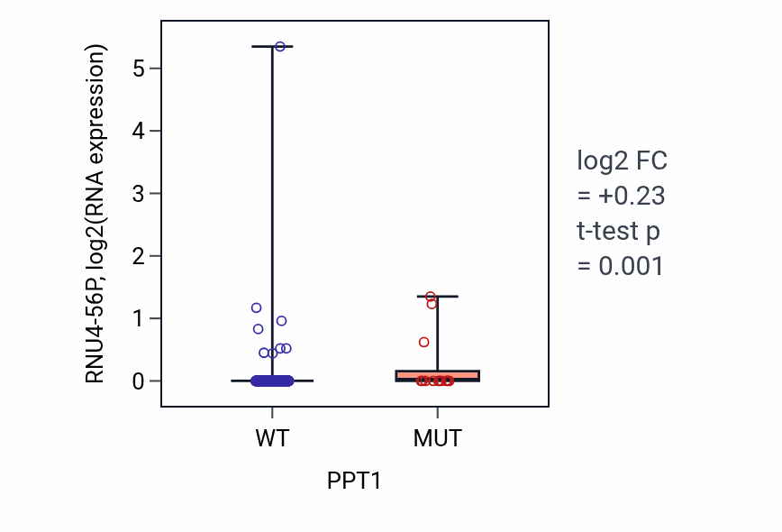 Box plot of RNU4-56P in PPT1-low vs PPT1-high samples in UCEC.