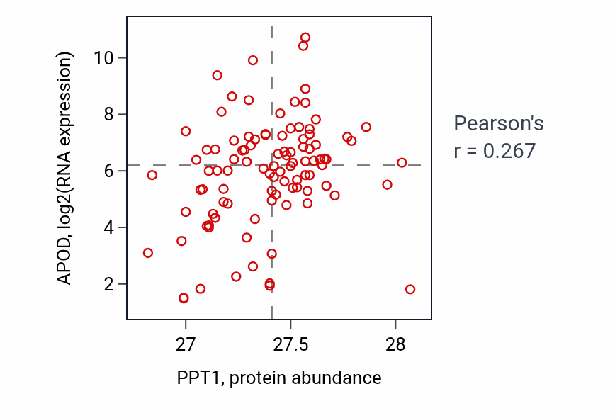 Per-sample scatter of PPT1 vs APOD in GBM (Pearson r = 0.27).