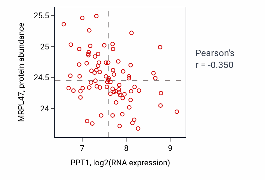 Per-sample scatter of PPT1 vs MRPL47 in OV (Pearson r = -0.35).