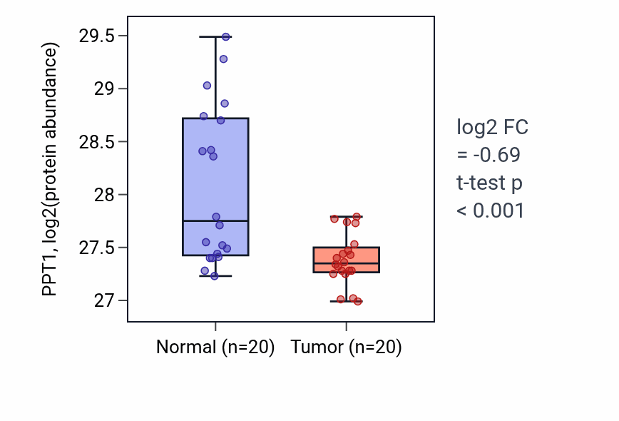Tumor-vs-normal mass-spec protein box plot for PPT1 in LSCC.