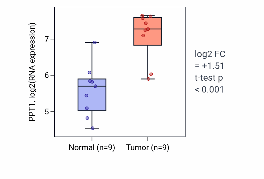 Tumor-vs-normal expression box plot for PPT1 RNA in HNSC.