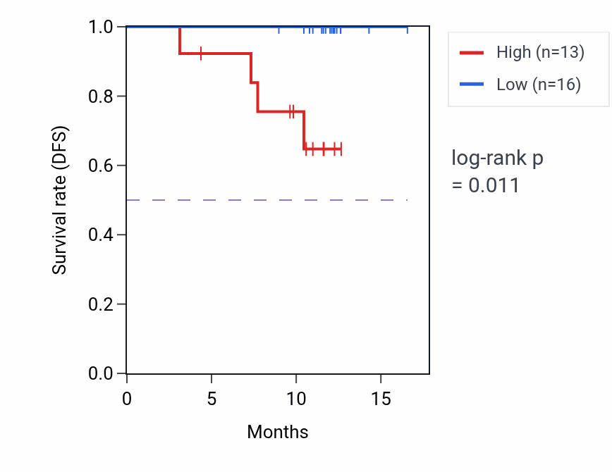 Kaplan&ndash;Meier survival curve for PPT1 mass-spec protein-high vs -low samples in COAD.