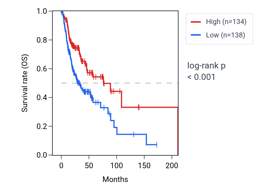 Kaplan&ndash;Meier survival curve for PPT2-EGFL8 RNA expression in HNSC: high vs low expression groups.