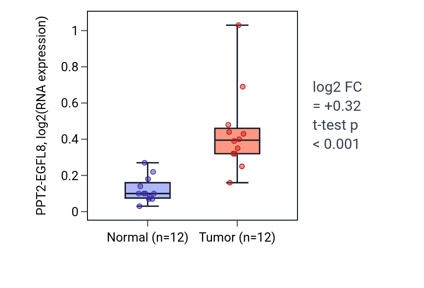 Tumor-vs-normal expression box plot for PPT2-EGFL8 in LIHC.