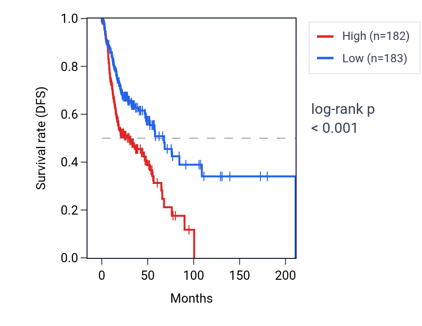 Kaplan&ndash;Meier survival curve for PPT2 RNA expression in HNSC: high vs low expression groups.