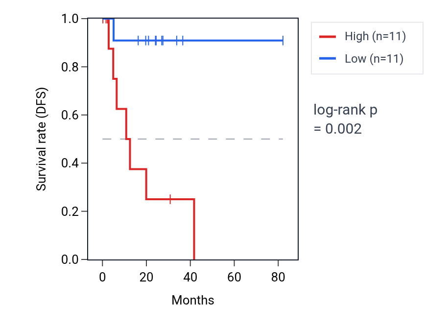 Kaplan&ndash;Meier survival curve for PPTC7 RNA expression in UVM: high vs low expression groups.