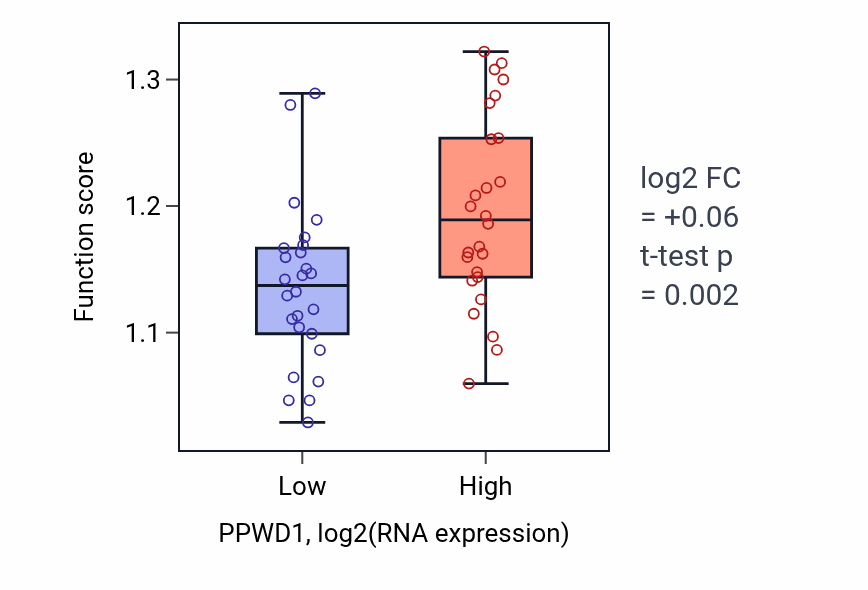 Box plot of Centrosome duplication in PPWD1-low vs PPWD1-high samples in LUNG_SCLC.
