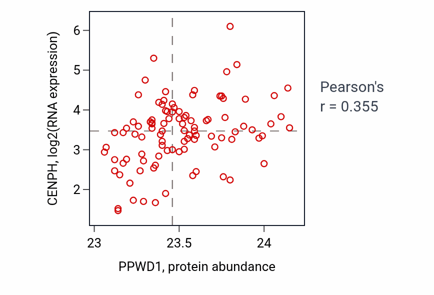 Per-sample scatter of PPWD1 vs CENPH in GBM (Pearson r = 0.35).
