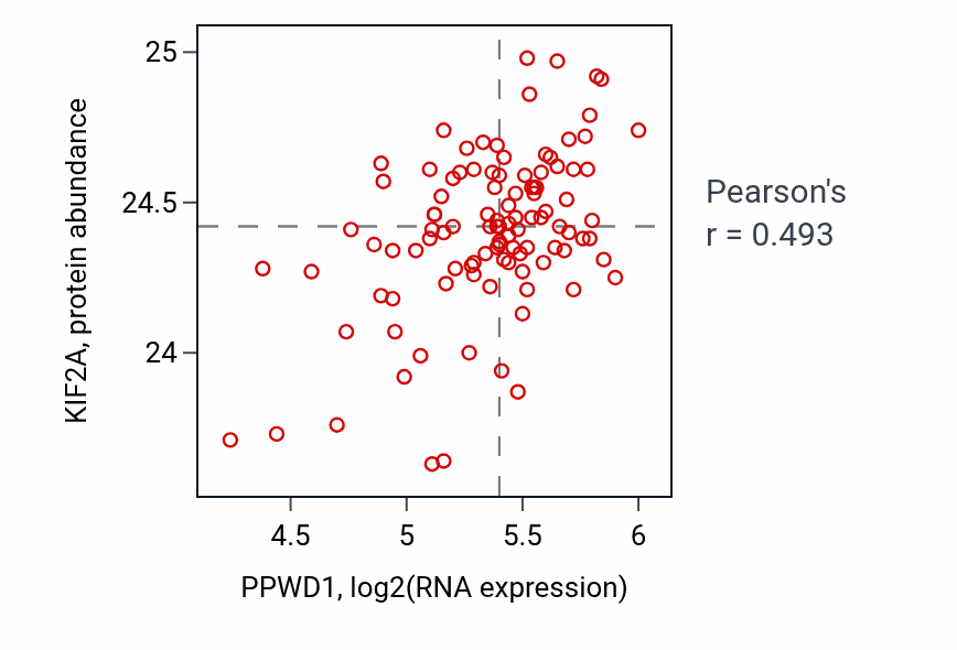 Per-sample scatter of PPWD1 vs KIF2A in PDAC (Pearson r = 0.49).