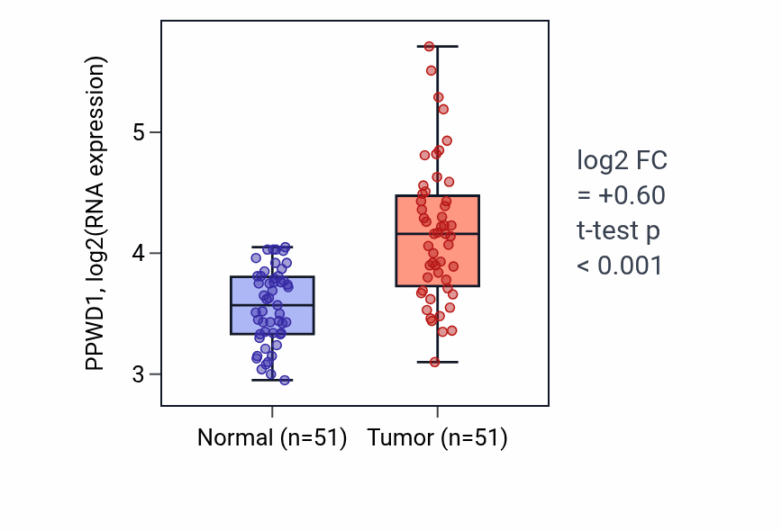 Tumor-vs-normal expression box plot for PPWD1 RNA in KIRC.