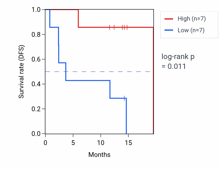 Kaplan&ndash;Meier survival curve for PPWD1 mass-spec protein-high vs -low samples in LUAD.