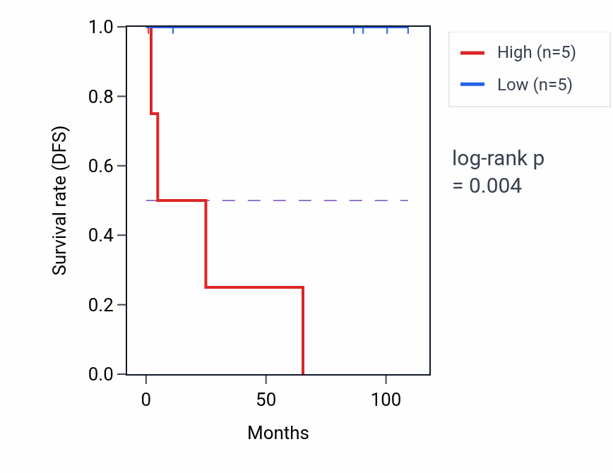 Kaplan&ndash;Meier survival curve for PPWD1 RNA-high vs -low samples in KICH.