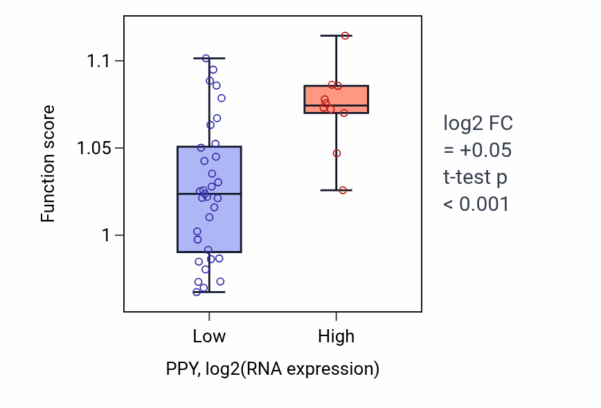 Box plot of Cellular pigmentation in PPY-low vs PPY-high samples in UPPER_AERODIGESTIVE_TRACT.