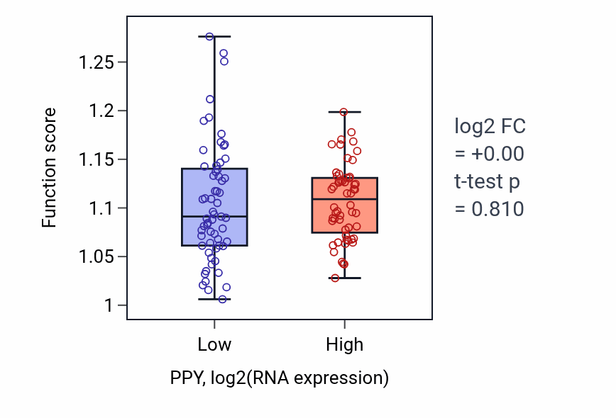 Box plot of T cell mediated cytotoxicity in PPY-low vs PPY-high samples in THYM.
