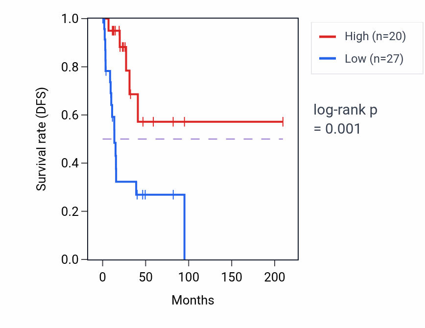 Kaplan&ndash;Meier survival curve for PPY RNA expression in CESC: high vs low expression groups.