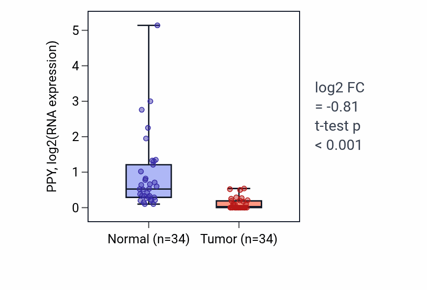 Tumor-vs-normal expression box plot for PPY in COAD.