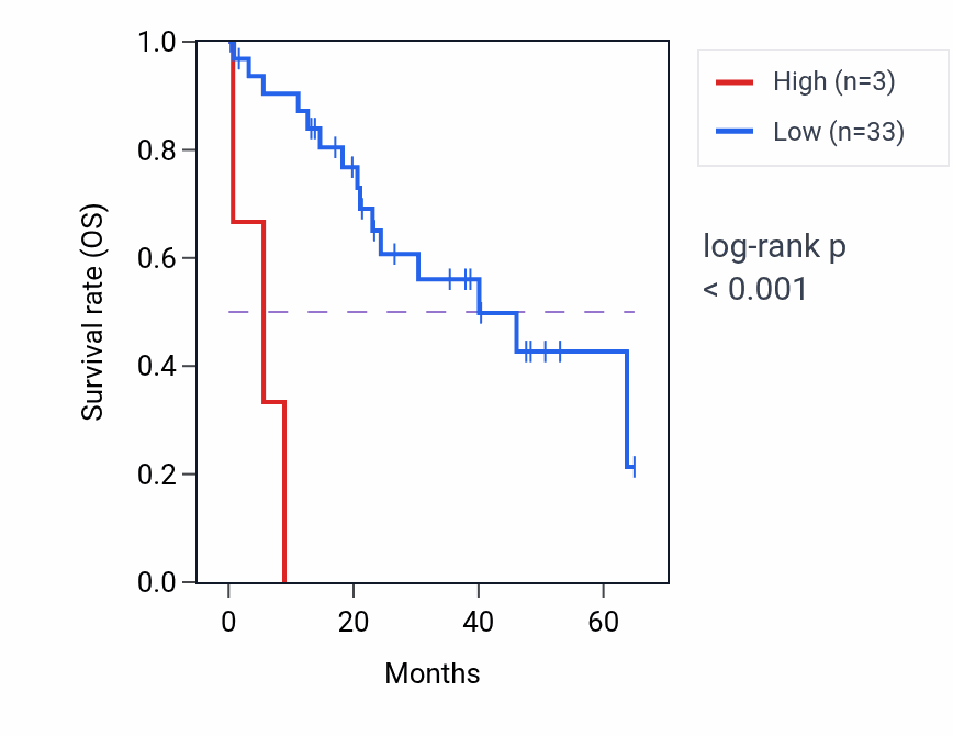 Kaplan&ndash;Meier survival curve for PPY2P RNA expression in CHOL: high vs low expression groups.