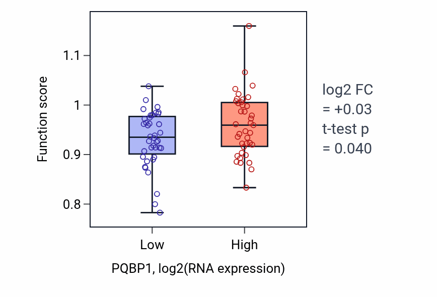 Box plot of Nucleolar chromatin organization in PQBP1-low vs PQBP1-high samples in LUNG_NSCLC_LUAD.