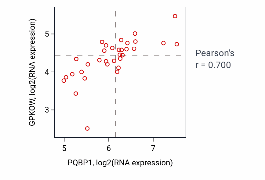 Per-sample scatter of PQBP1 vs GPKOW in KIDNEY (Pearson r = 0.70).
