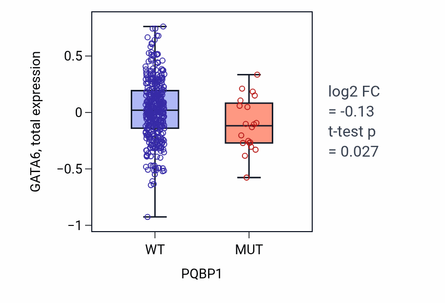 Box plot of GATA6 in PQBP1-low vs PQBP1-high samples in UCEC.