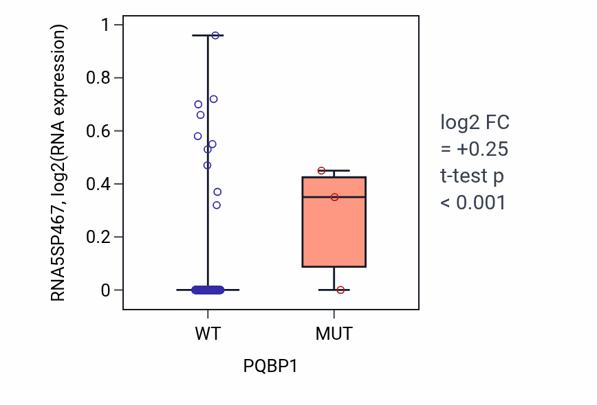 Box plot of RNA5SP467 in PQBP1-low vs PQBP1-high samples in CESC.
