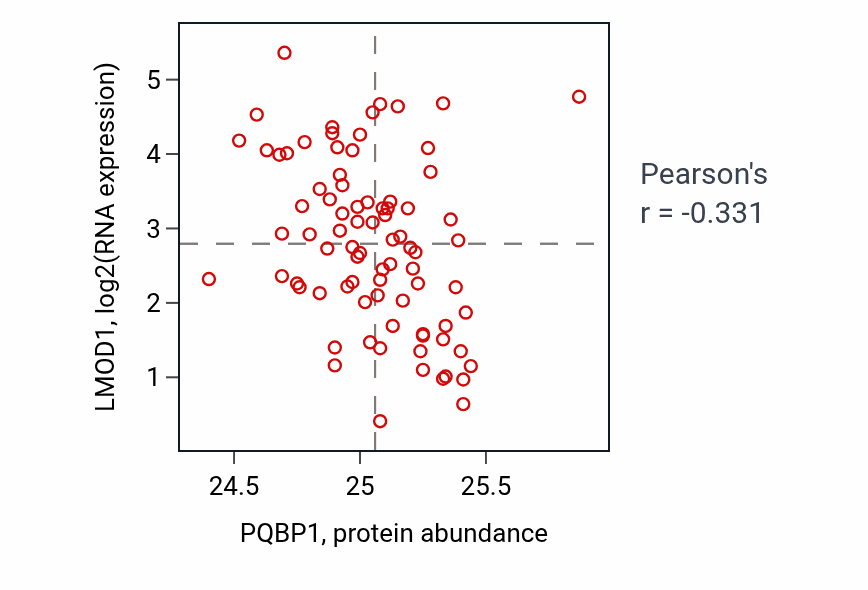 Per-sample scatter of PQBP1 vs LMOD1 in OV (Pearson r = -0.33).