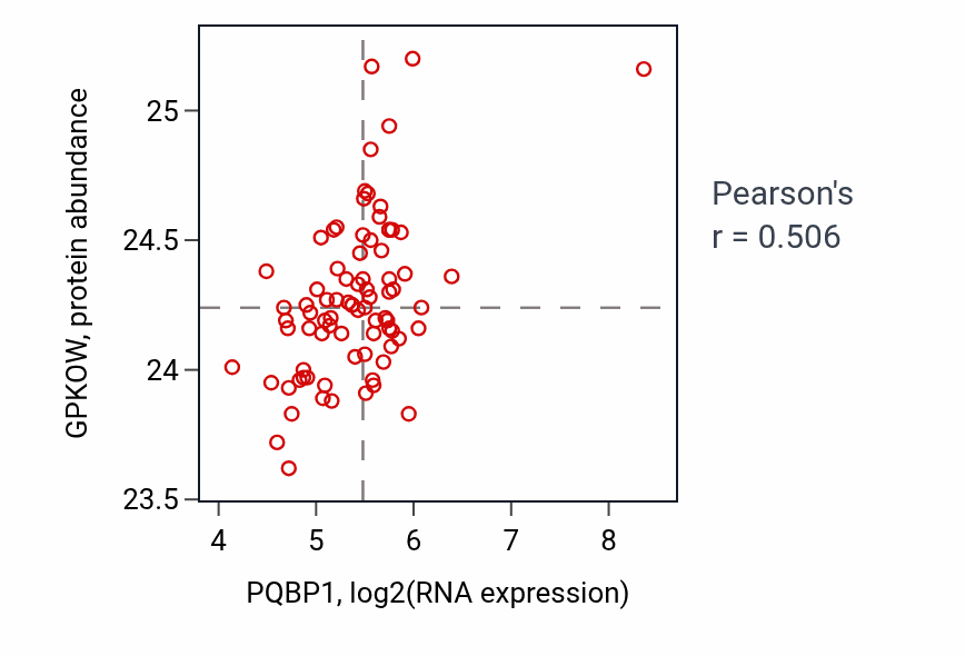 Per-sample scatter of PQBP1 vs GPKOW in OV (Pearson r = 0.51).