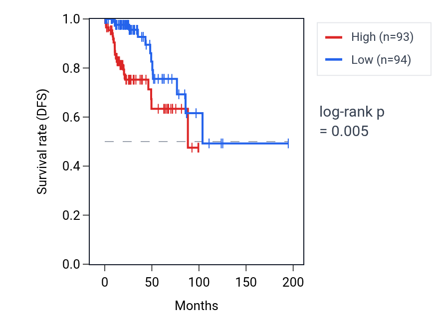Kaplan&ndash;Meier survival curve for PQBP1 RNA expression in KIRP: high vs low expression groups.