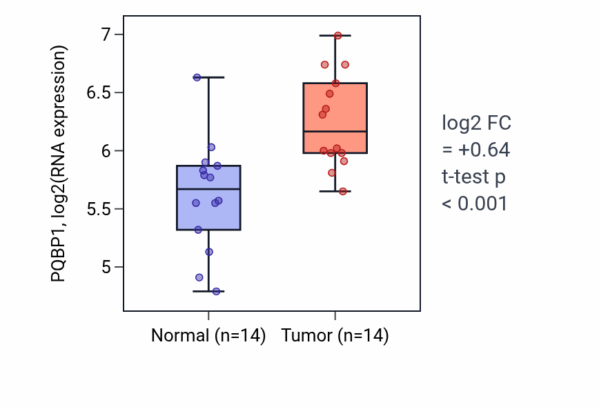 Tumor-vs-normal expression box plot for PQBP1 RNA in KIRC.