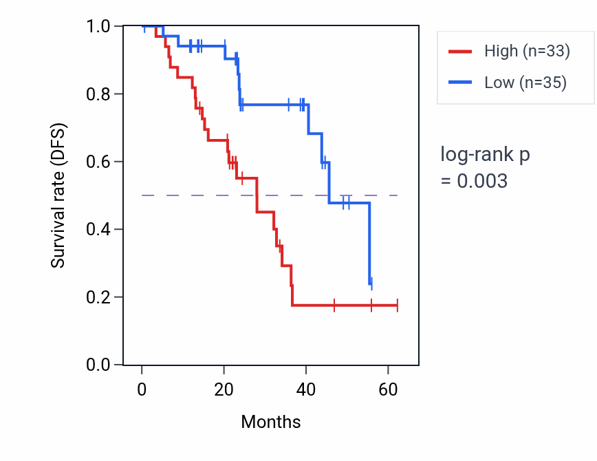 Kaplan&ndash;Meier survival curve for PQBP1 mass-spec protein-high vs -low samples in HNSC.