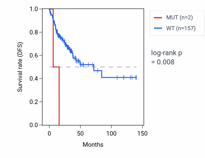 Kaplan&ndash;Meier survival curve for PQBP1 mutant vs wild-type samples in COAD.