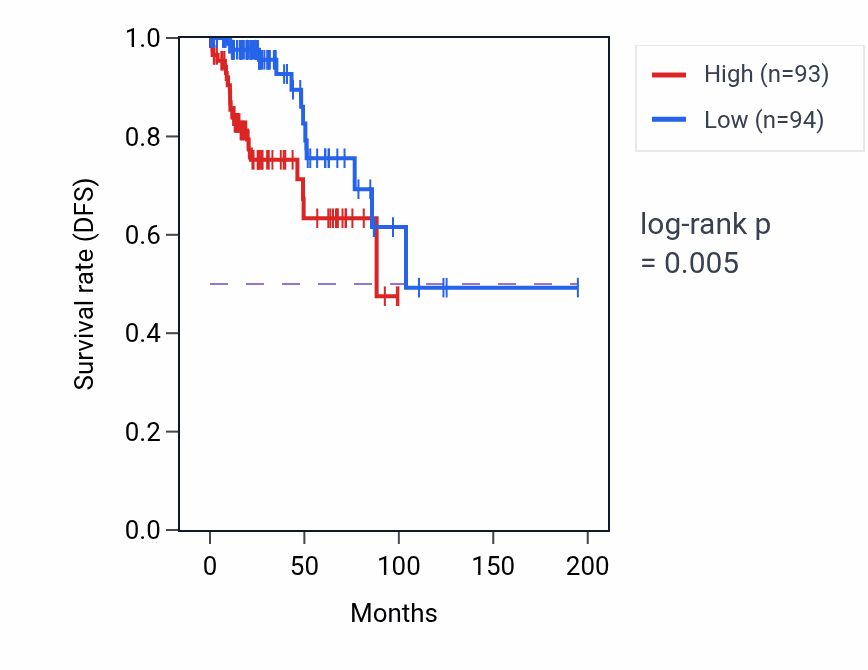 Kaplan&ndash;Meier survival curve for PQBP1 RNA-high vs -low samples in KIRP.