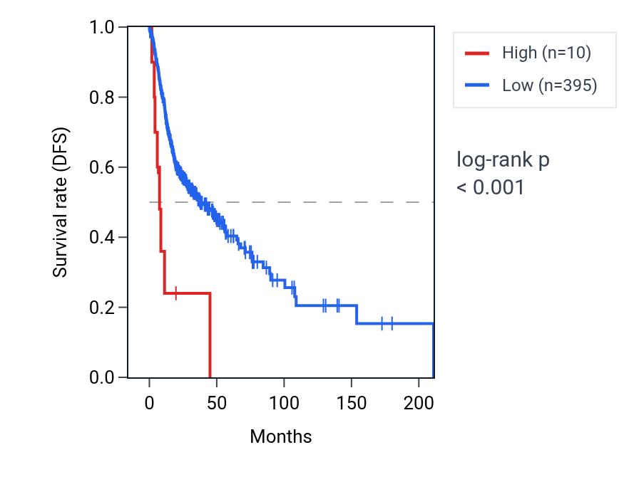 Kaplan&ndash;Meier survival curve for PQLC1P1 RNA expression in HNSC: high vs low expression groups.