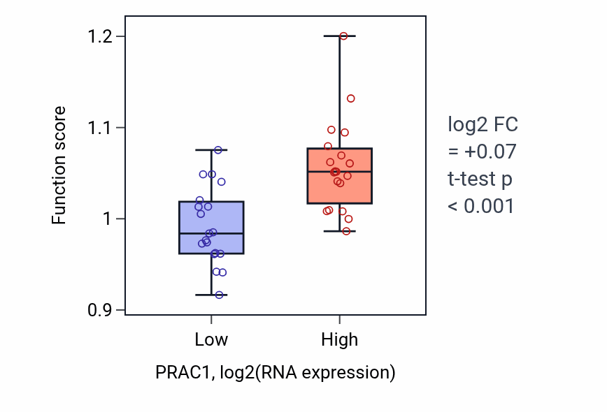 Box plot of Intraciliary transport in PRAC1-low vs PRAC1-high samples in BONE.