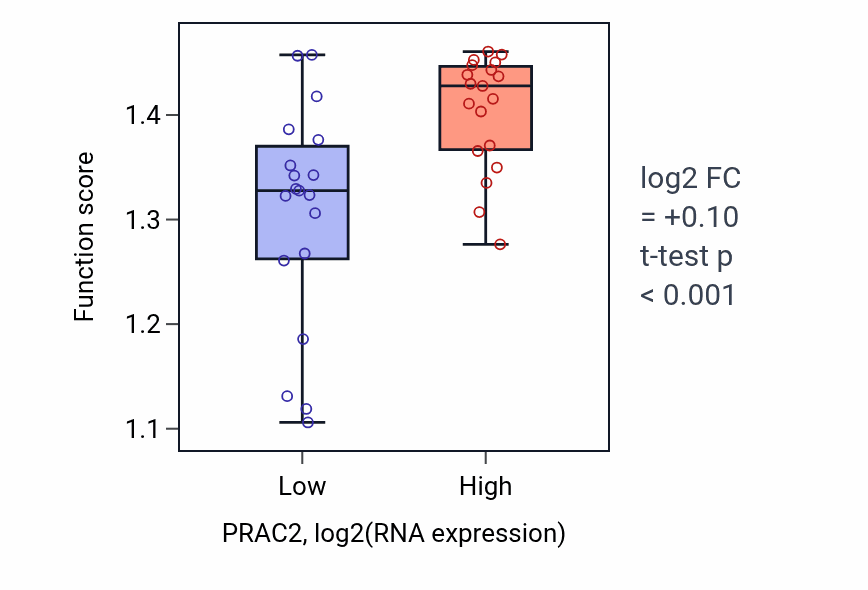 Box plot of Lipophagy in PRAC2-low vs PRAC2-high samples in BONE.