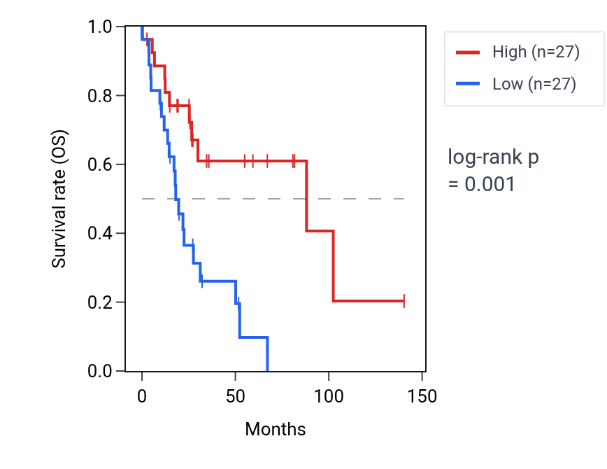 Kaplan&ndash;Meier survival curve for PRAC2 RNA expression in UCS: high vs low expression groups.