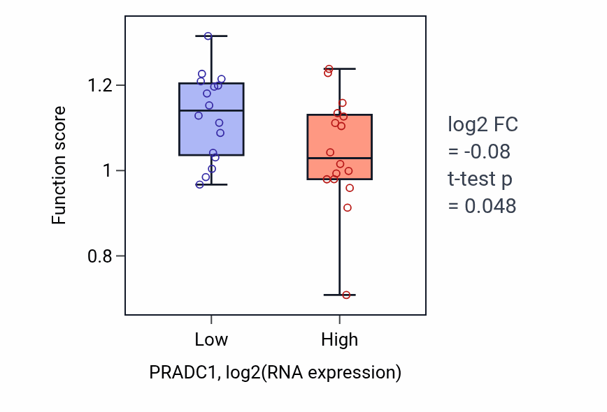 Box plot of Positive regulation of endosome organization in PRADC1-low vs PRADC1-high samples in OESOPHAGUS.