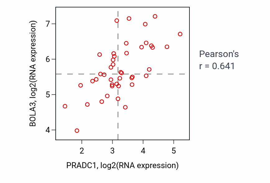 Per-sample scatter of PRADC1 vs BOLA3 in UPPER_AERODIGESTIVE_TRACT (Pearson r = 0.64).