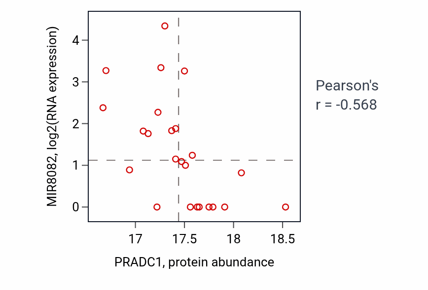 Per-sample scatter of PRADC1 vs MIR8082 in UCEC (Pearson r = -0.57).