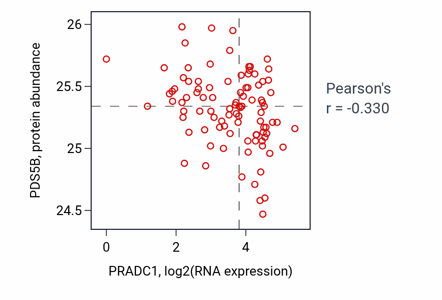 Per-sample scatter of PRADC1 vs PDS5B in UCEC (Pearson r = -0.33).