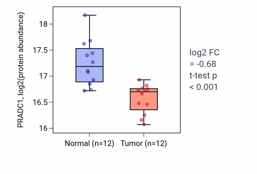 Tumor-vs-normal mass-spec protein box plot for PRADC1 in HNSC.